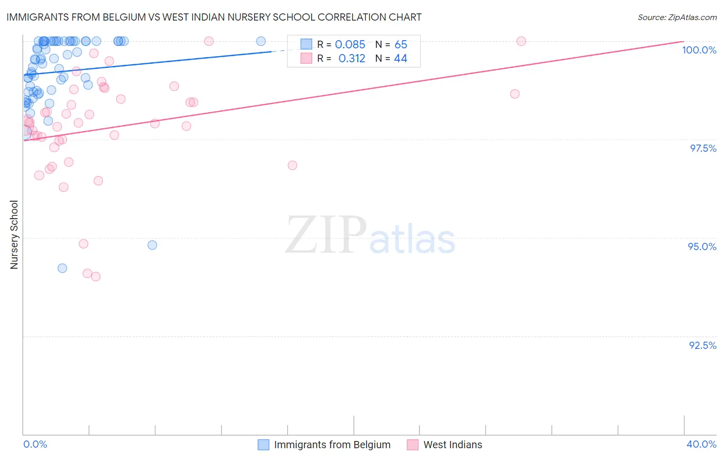 Immigrants from Belgium vs West Indian Nursery School