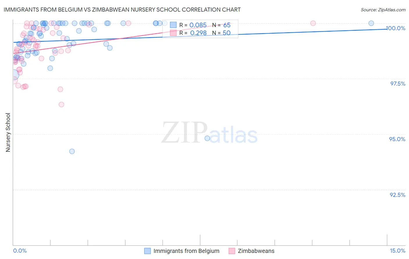 Immigrants from Belgium vs Zimbabwean Nursery School