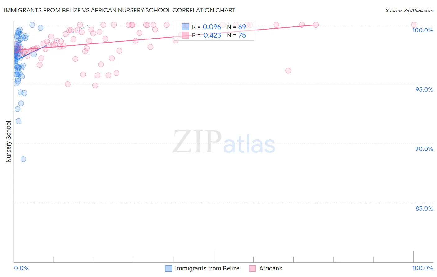 Immigrants from Belize vs African Nursery School