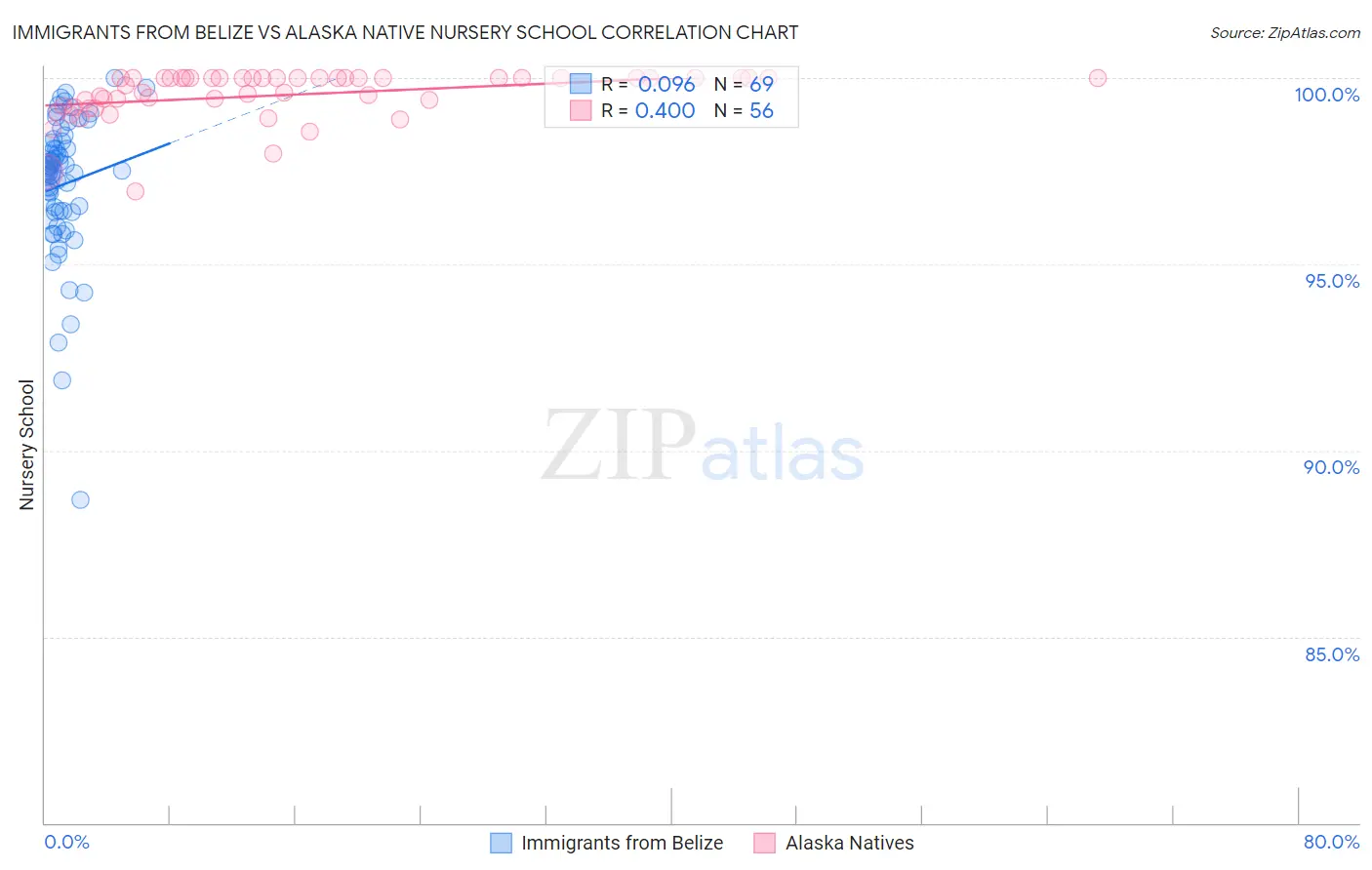 Immigrants from Belize vs Alaska Native Nursery School