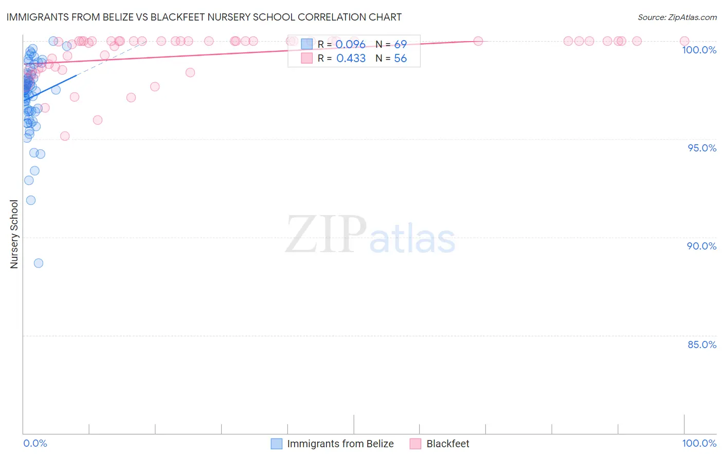 Immigrants from Belize vs Blackfeet Nursery School