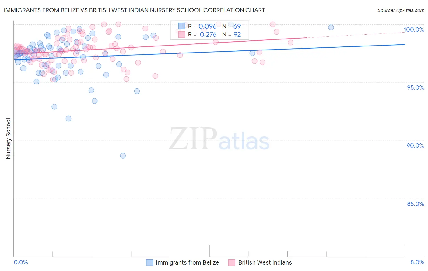 Immigrants from Belize vs British West Indian Nursery School