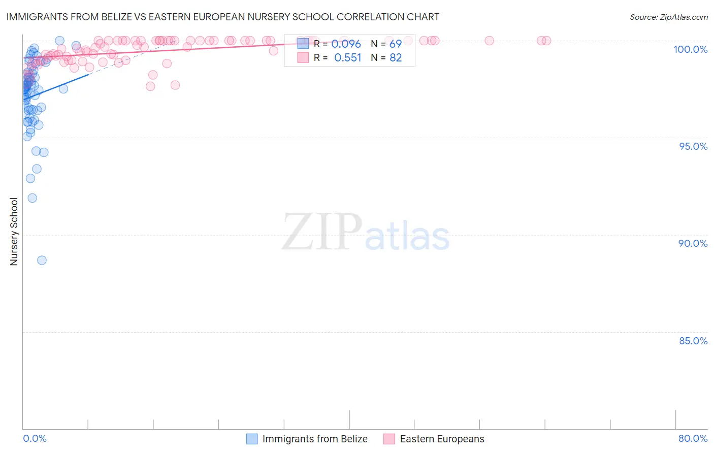 Immigrants from Belize vs Eastern European Nursery School