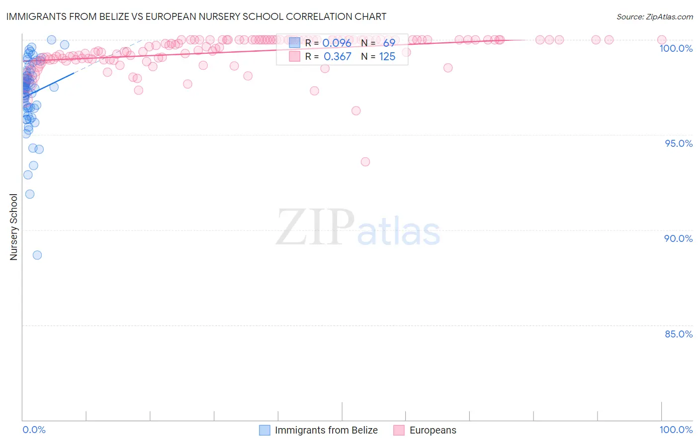 Immigrants from Belize vs European Nursery School