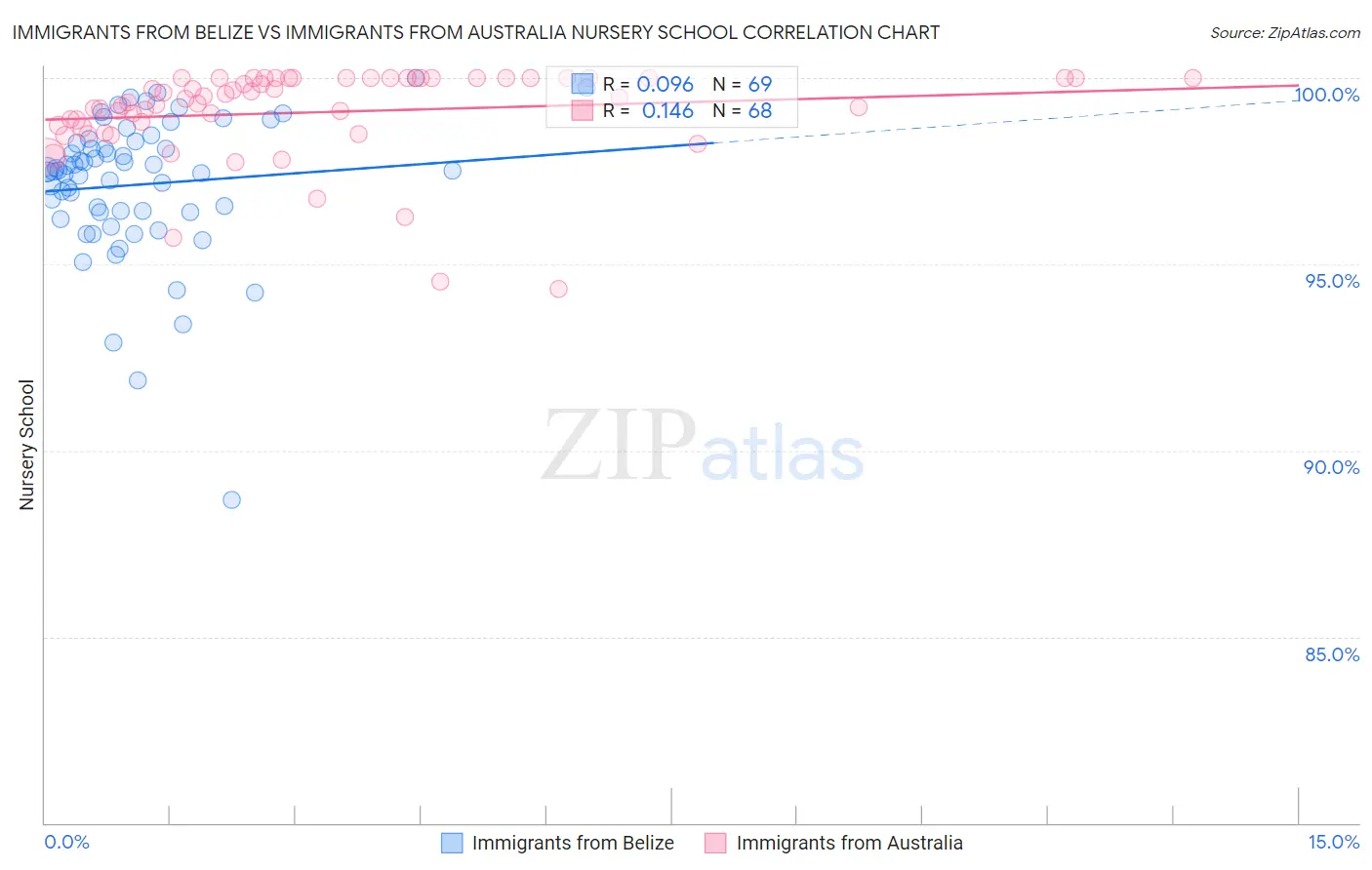 Immigrants from Belize vs Immigrants from Australia Nursery School