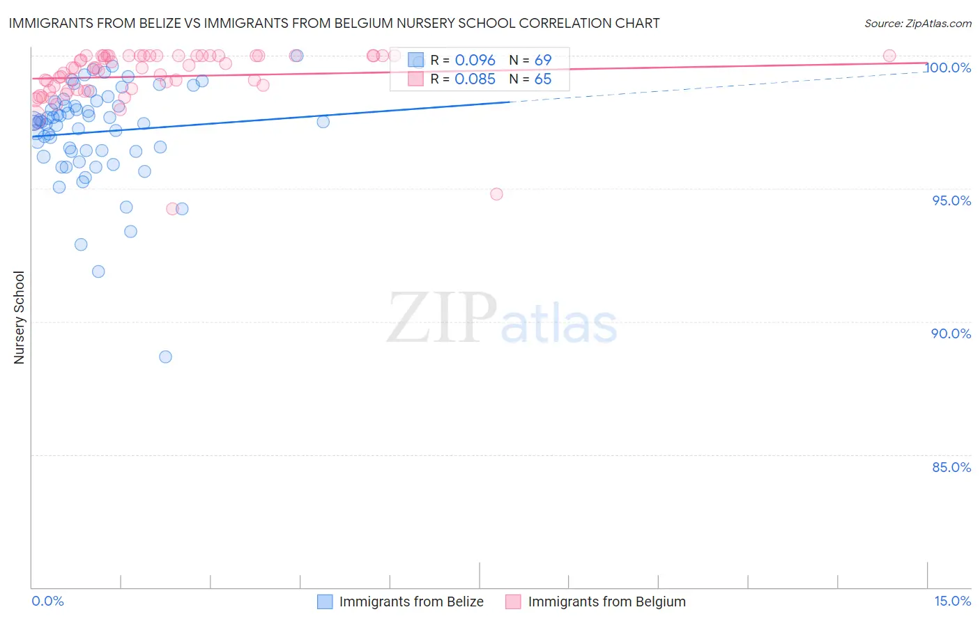 Immigrants from Belize vs Immigrants from Belgium Nursery School