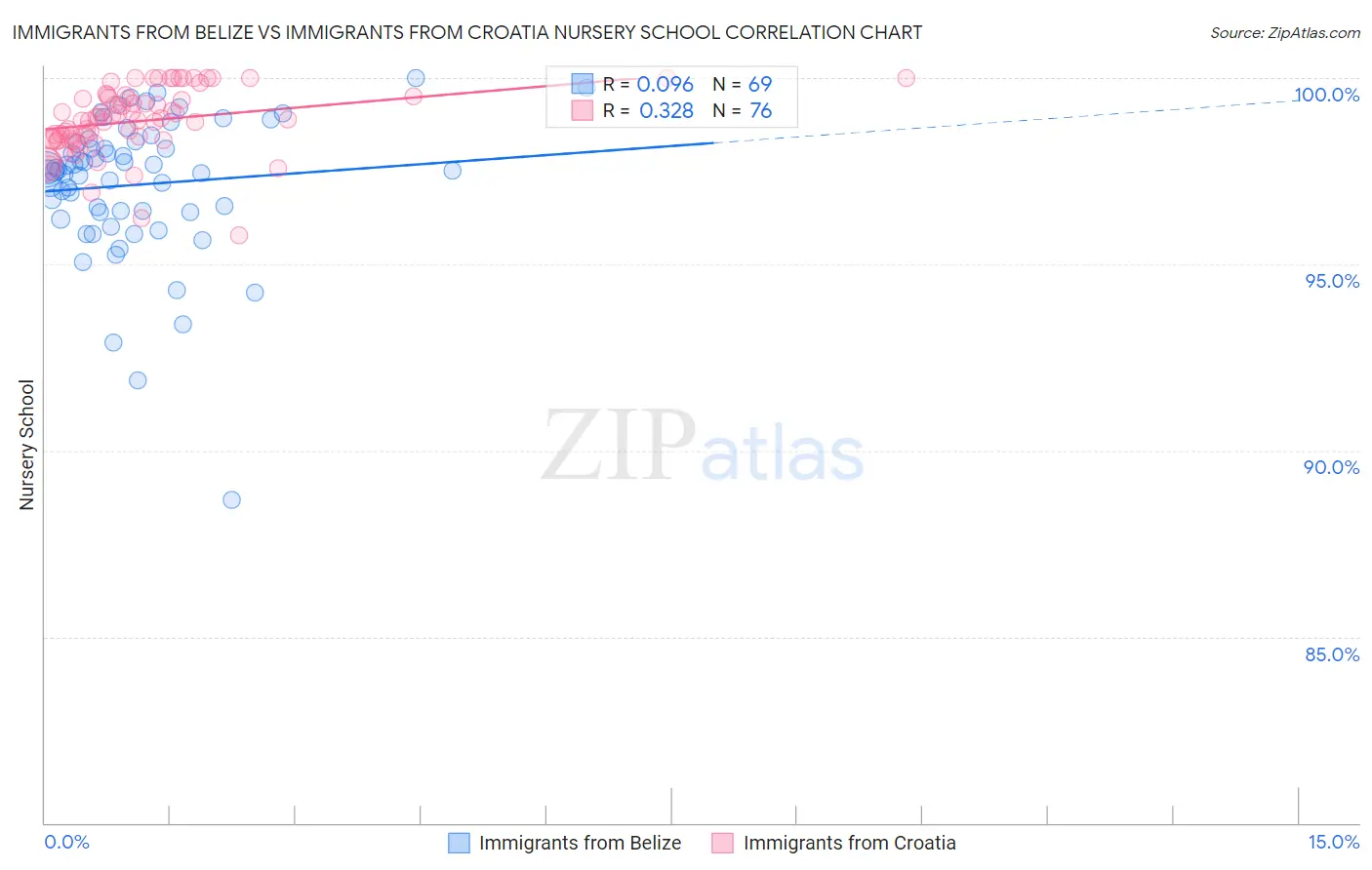 Immigrants from Belize vs Immigrants from Croatia Nursery School