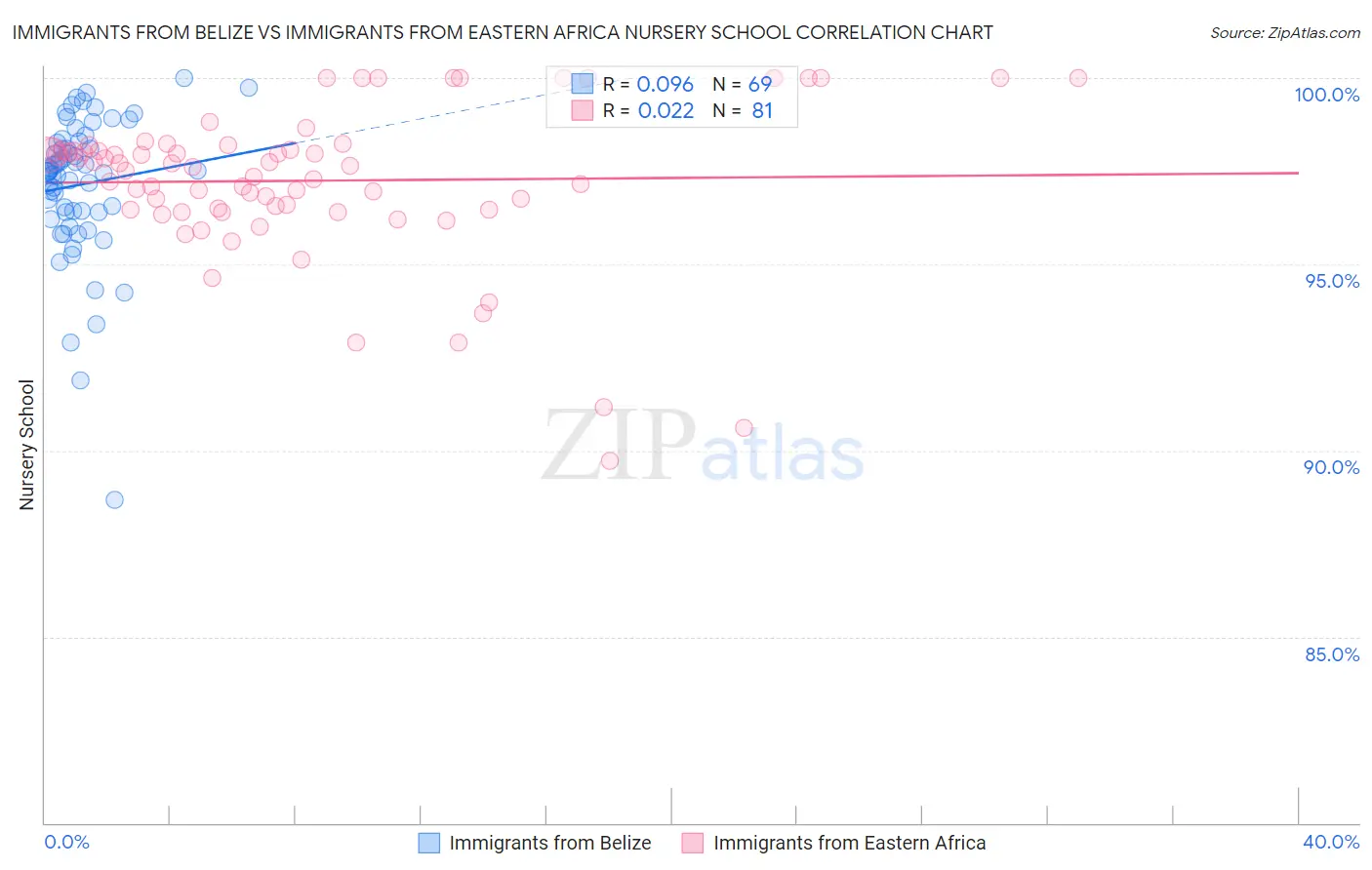 Immigrants from Belize vs Immigrants from Eastern Africa Nursery School