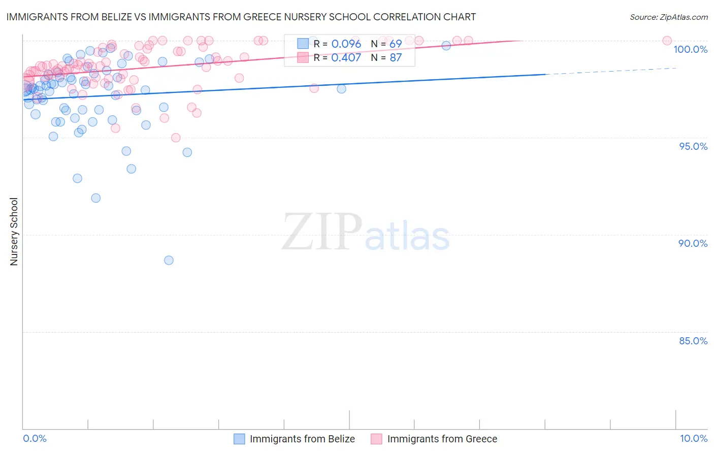 Immigrants from Belize vs Immigrants from Greece Nursery School