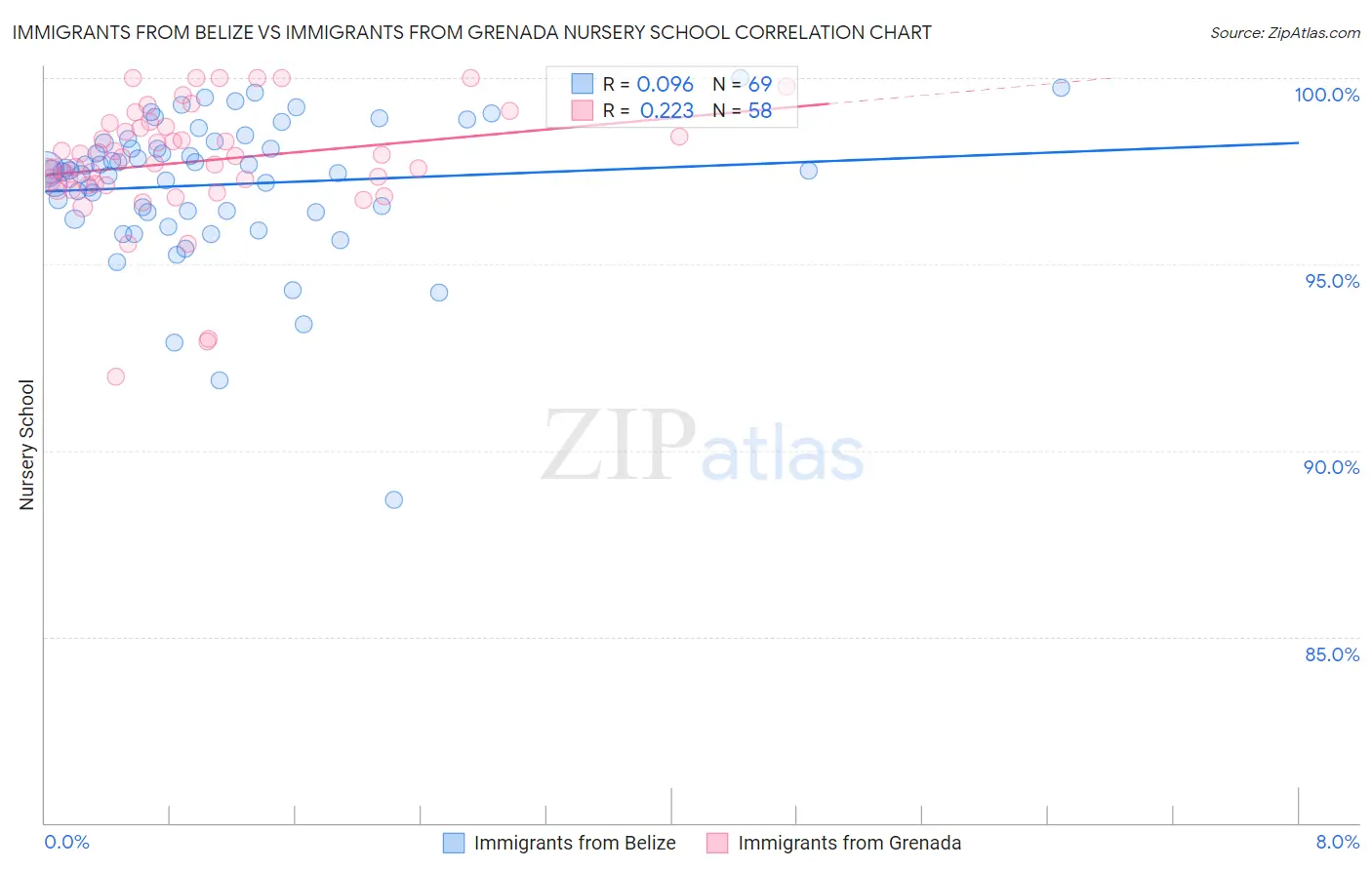 Immigrants from Belize vs Immigrants from Grenada Nursery School