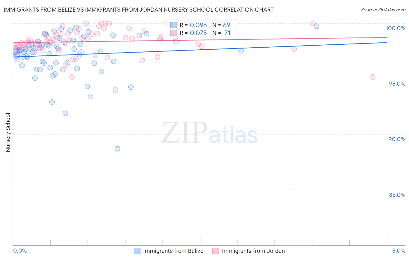 Immigrants from Belize vs Immigrants from Jordan Nursery School