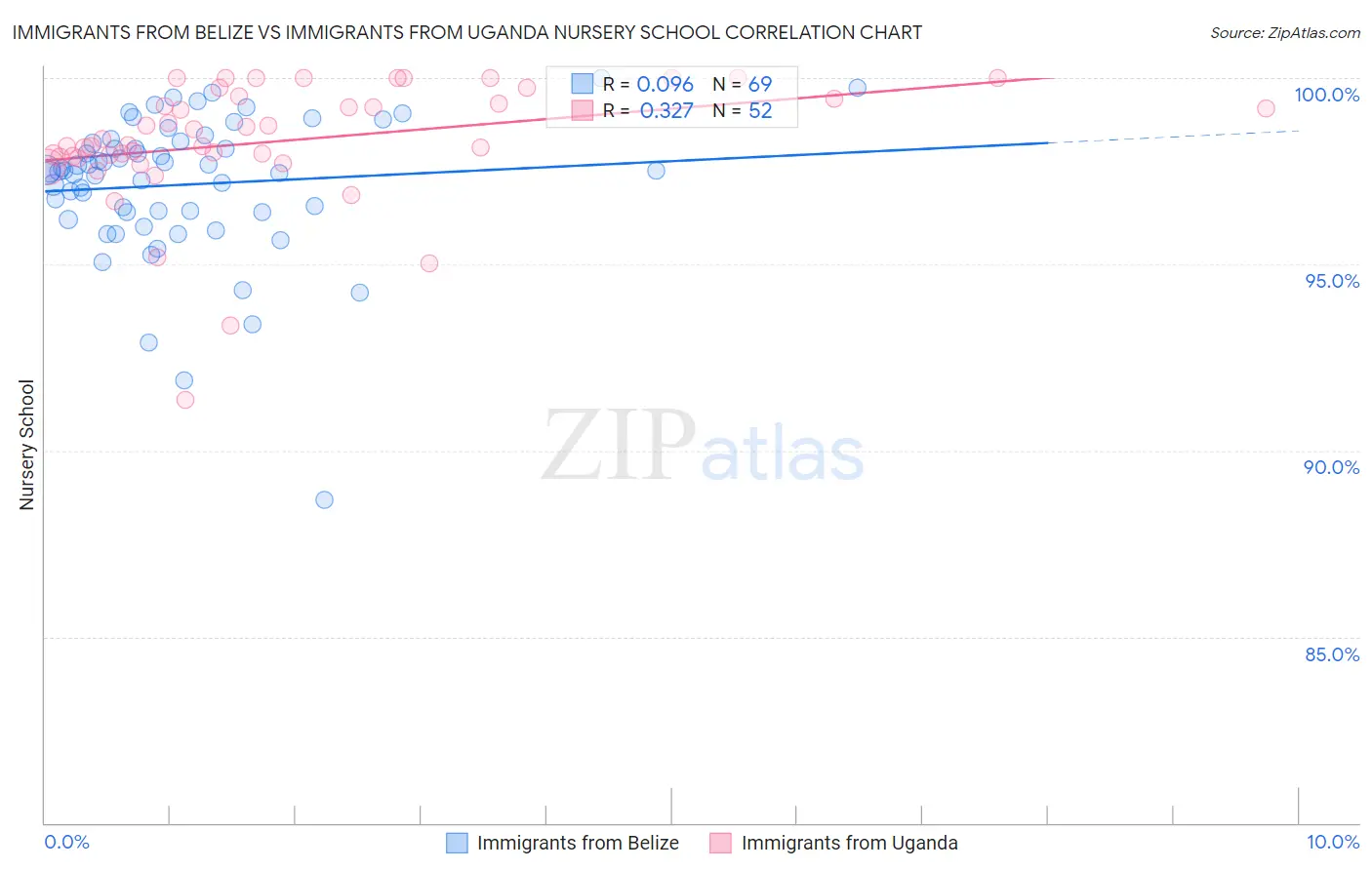 Immigrants from Belize vs Immigrants from Uganda Nursery School