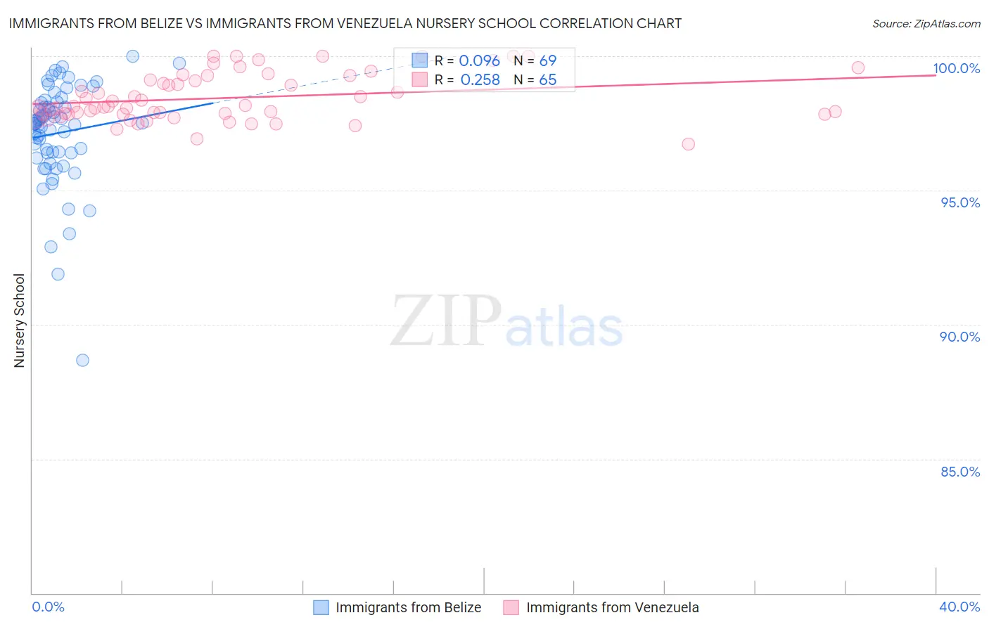 Immigrants from Belize vs Immigrants from Venezuela Nursery School