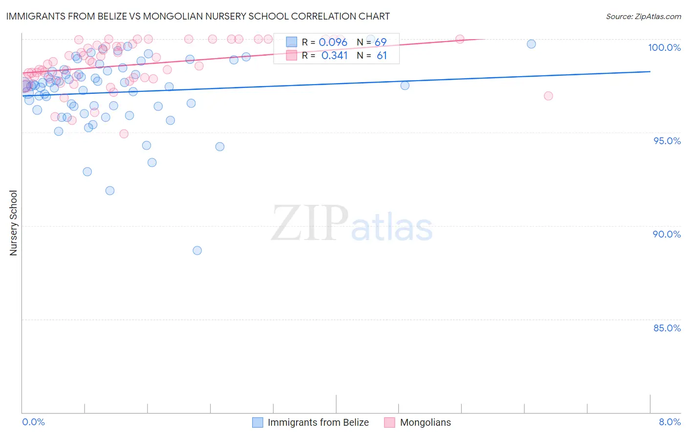 Immigrants from Belize vs Mongolian Nursery School