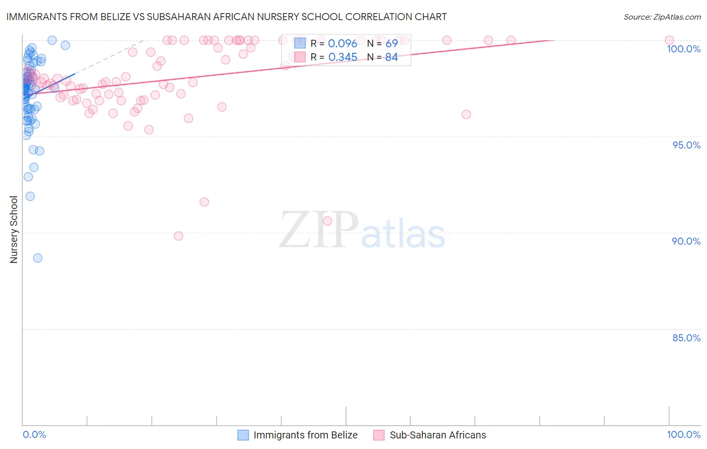 Immigrants from Belize vs Subsaharan African Nursery School