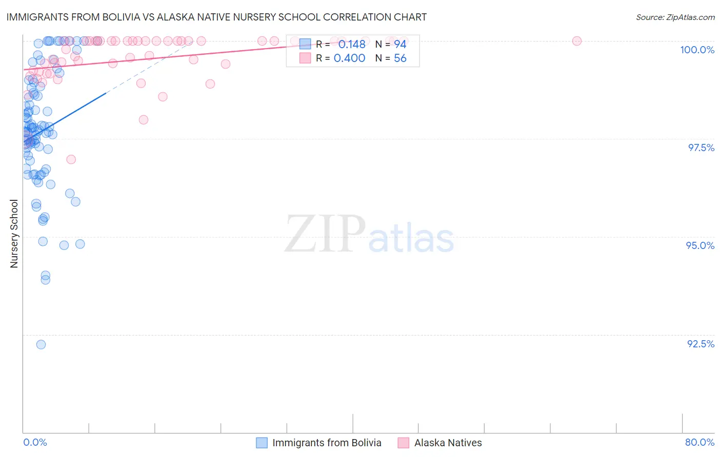 Immigrants from Bolivia vs Alaska Native Nursery School