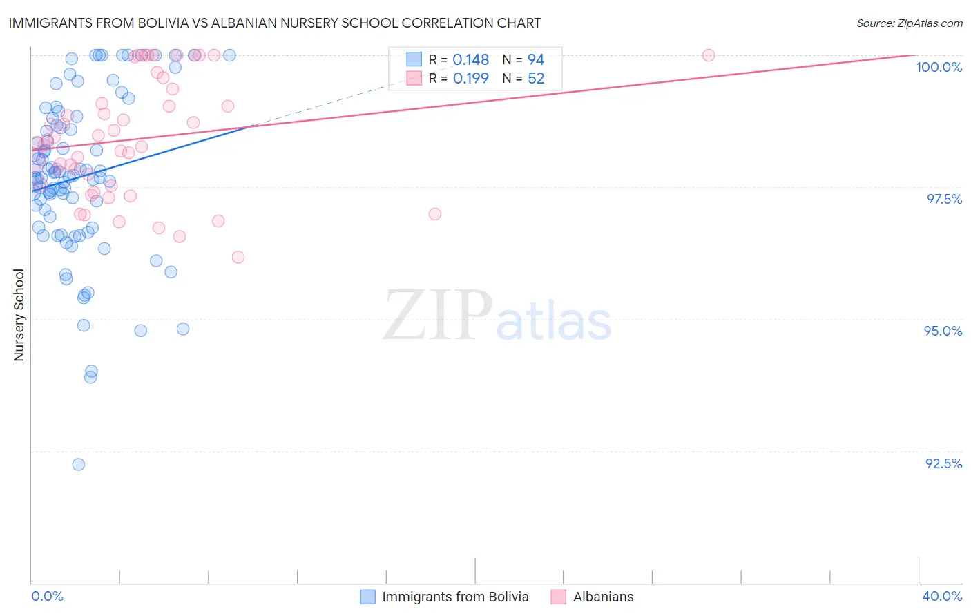 Immigrants from Bolivia vs Albanian Nursery School