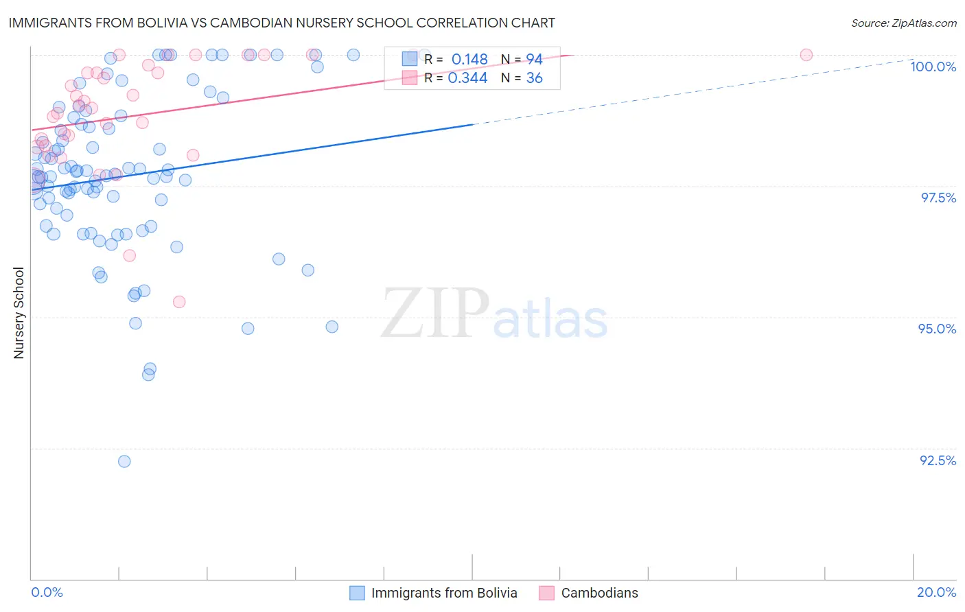 Immigrants from Bolivia vs Cambodian Nursery School