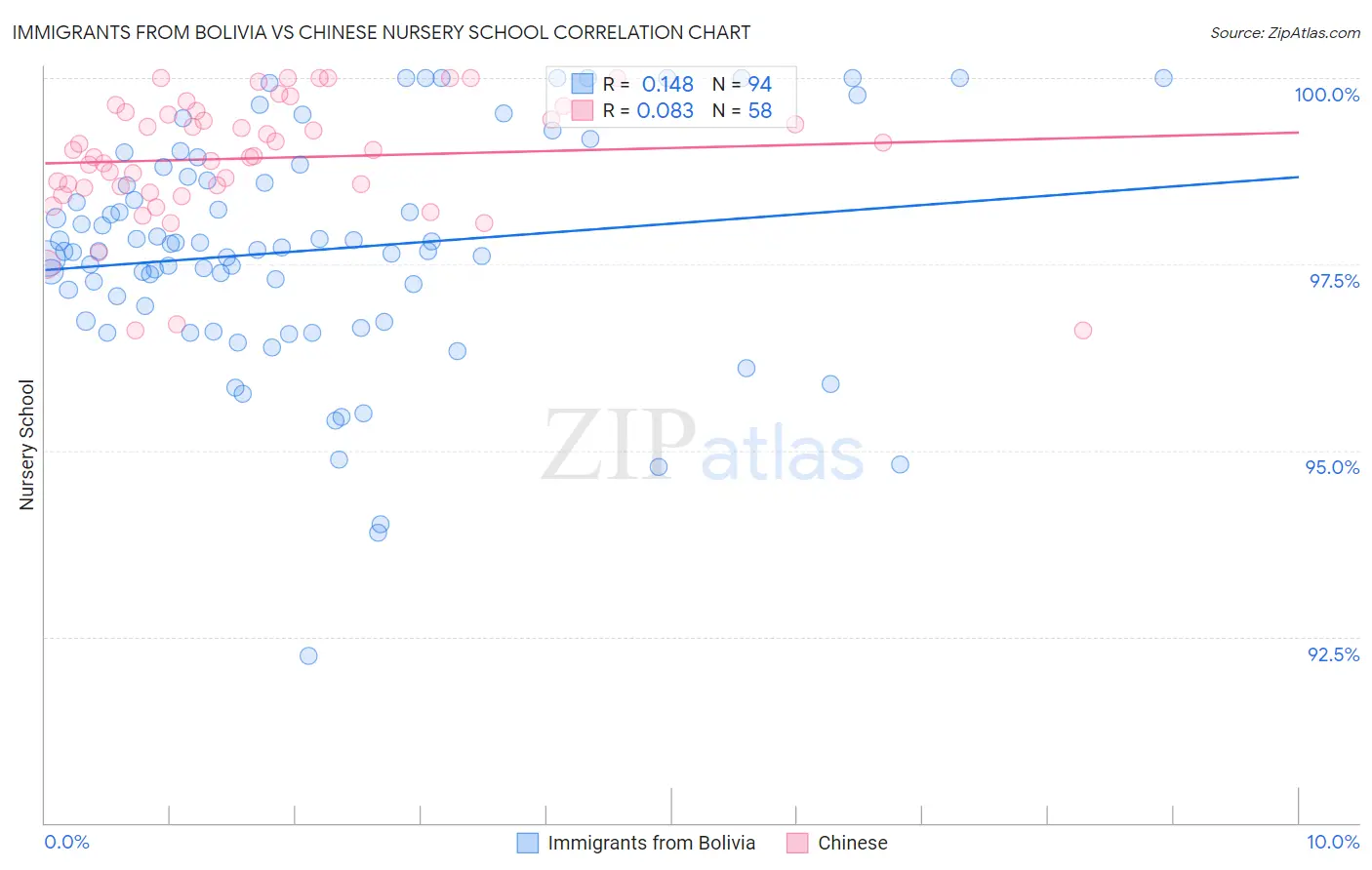 Immigrants from Bolivia vs Chinese Nursery School