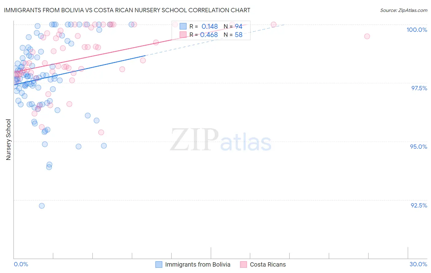 Immigrants from Bolivia vs Costa Rican Nursery School