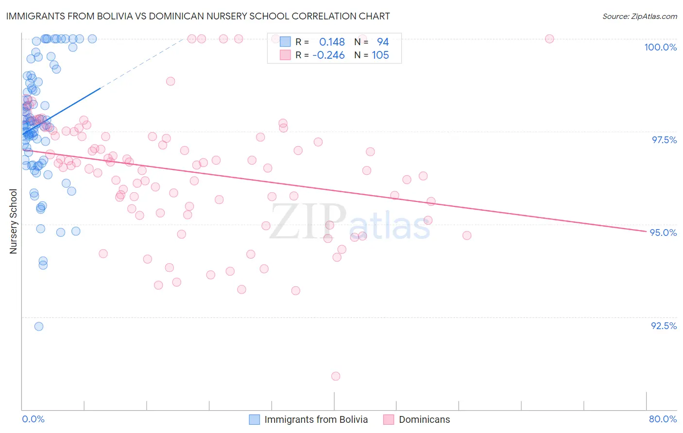 Immigrants from Bolivia vs Dominican Nursery School