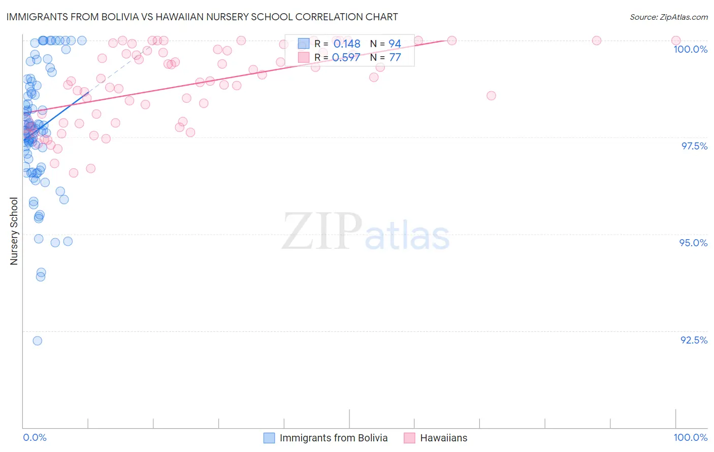 Immigrants from Bolivia vs Hawaiian Nursery School