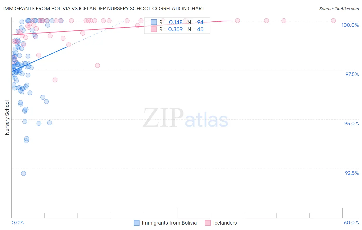 Immigrants from Bolivia vs Icelander Nursery School