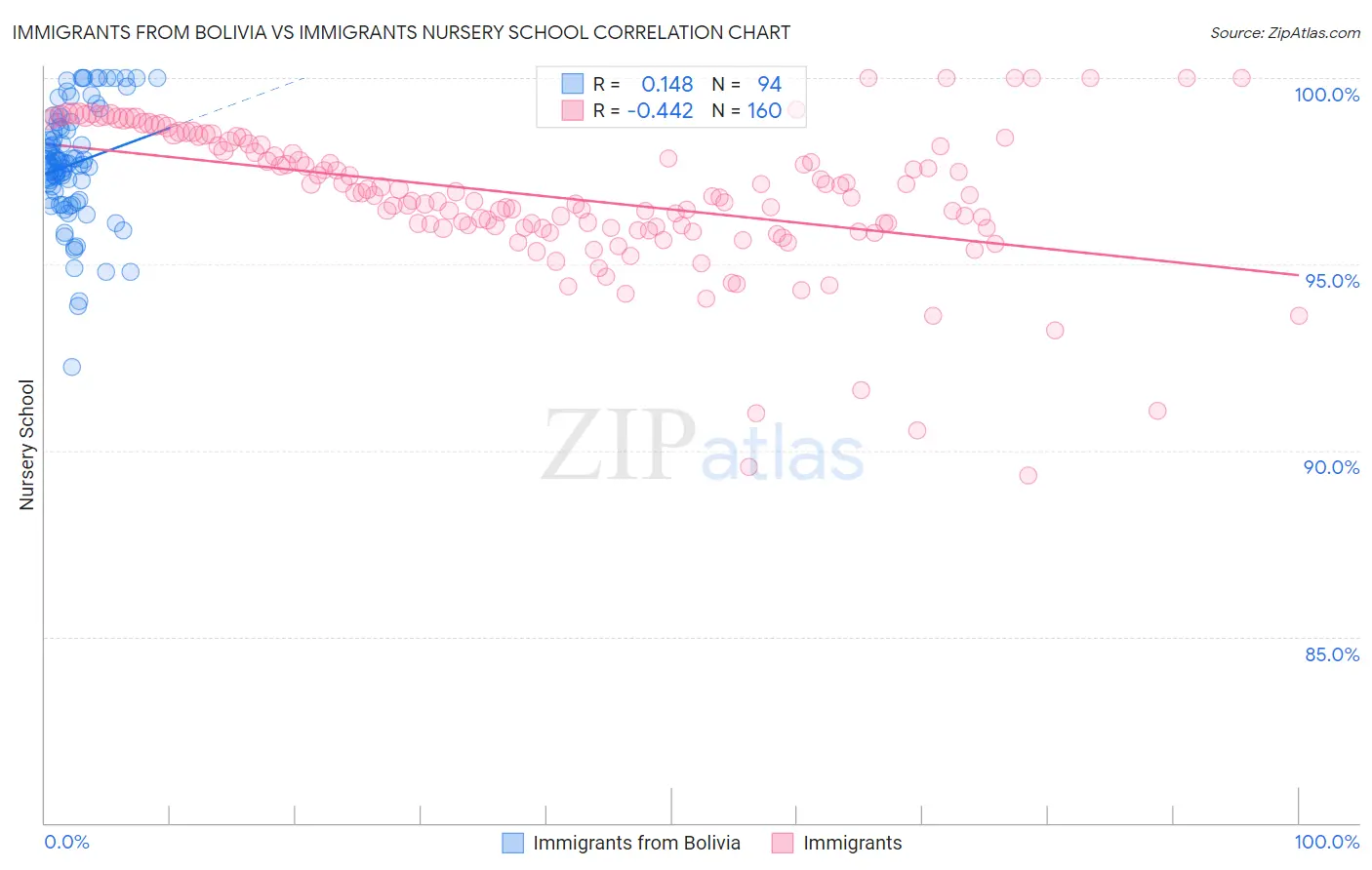 Immigrants from Bolivia vs Immigrants Nursery School