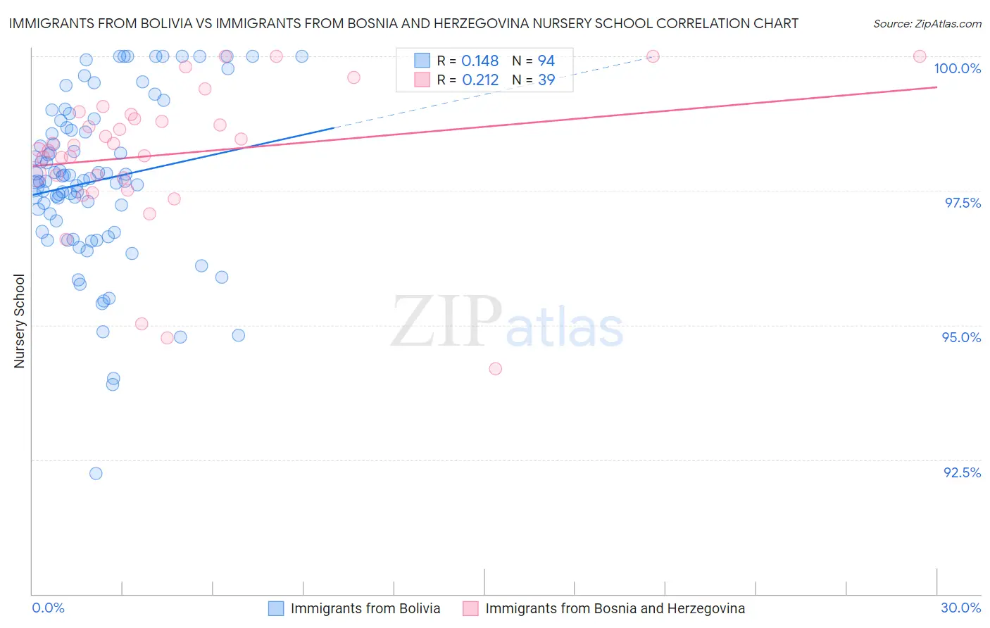 Immigrants from Bolivia vs Immigrants from Bosnia and Herzegovina Nursery School