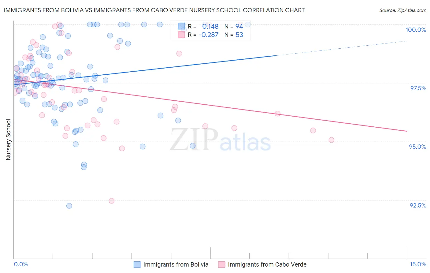 Immigrants from Bolivia vs Immigrants from Cabo Verde Nursery School