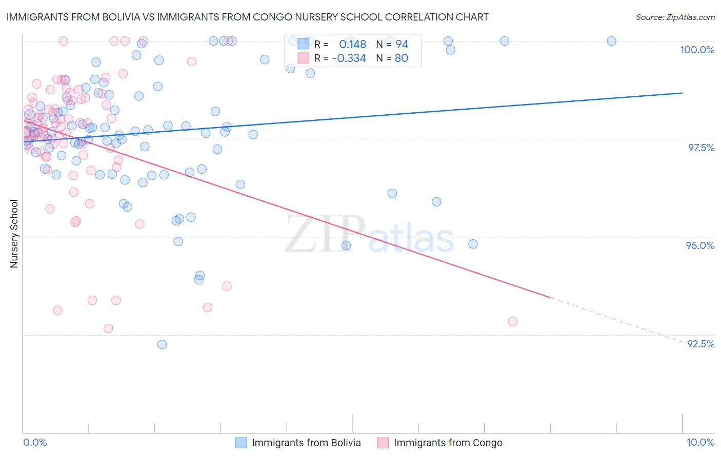 Immigrants from Bolivia vs Immigrants from Congo Nursery School