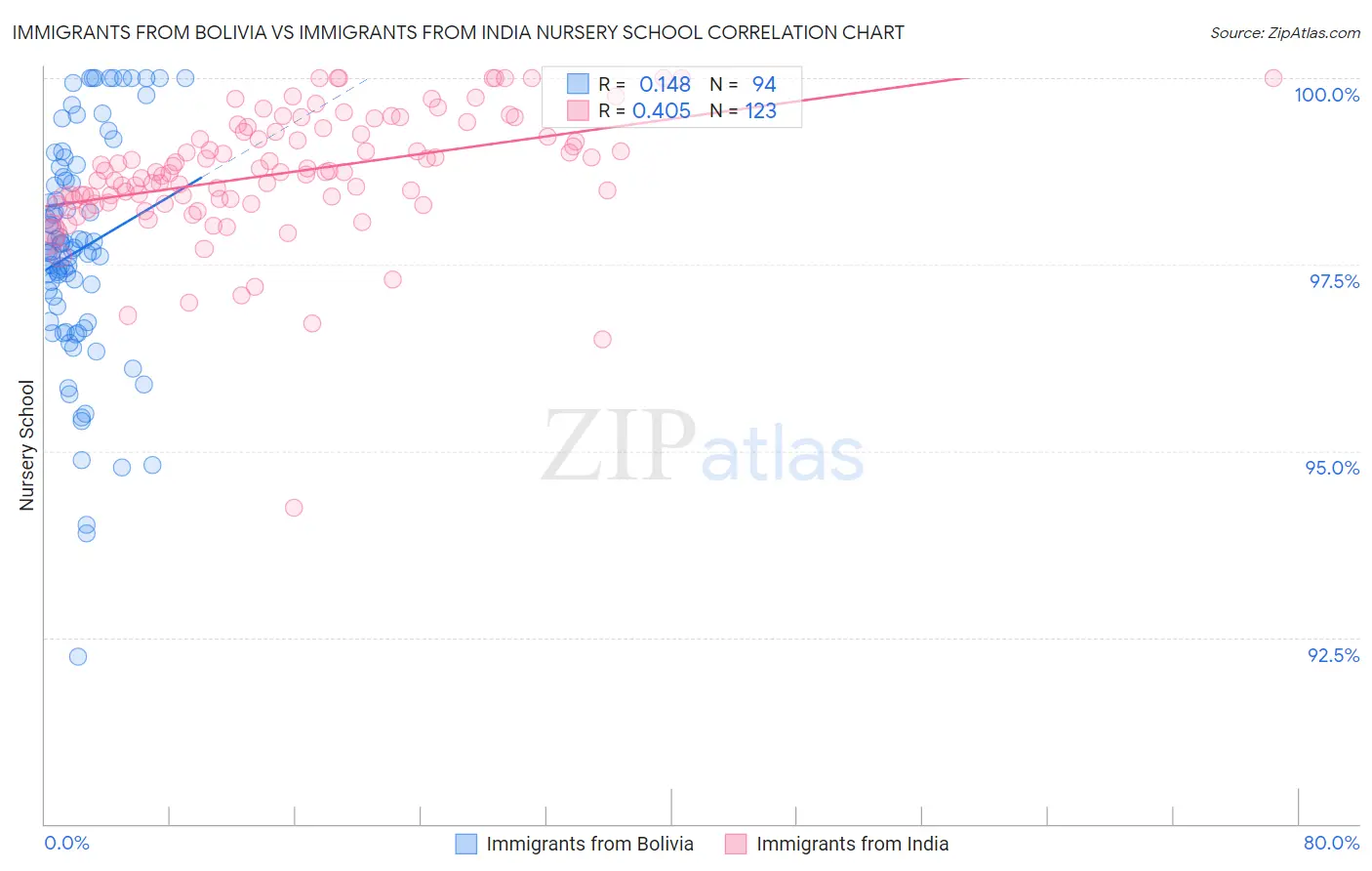 Immigrants from Bolivia vs Immigrants from India Nursery School