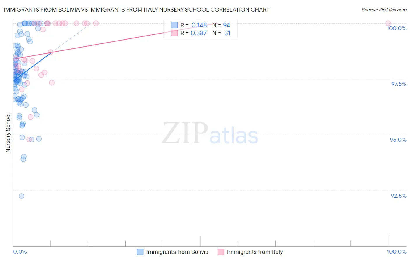 Immigrants from Bolivia vs Immigrants from Italy Nursery School