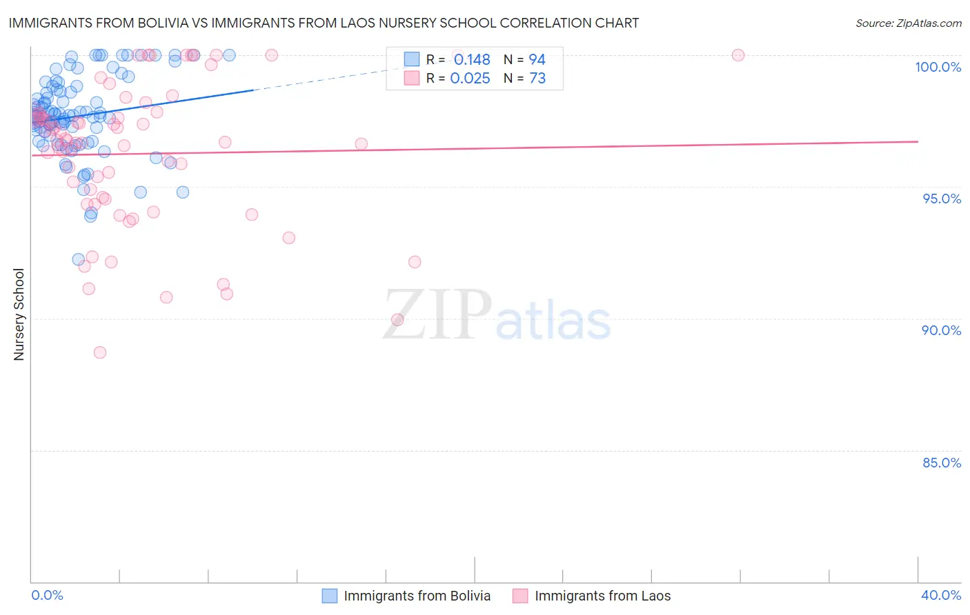 Immigrants from Bolivia vs Immigrants from Laos Nursery School