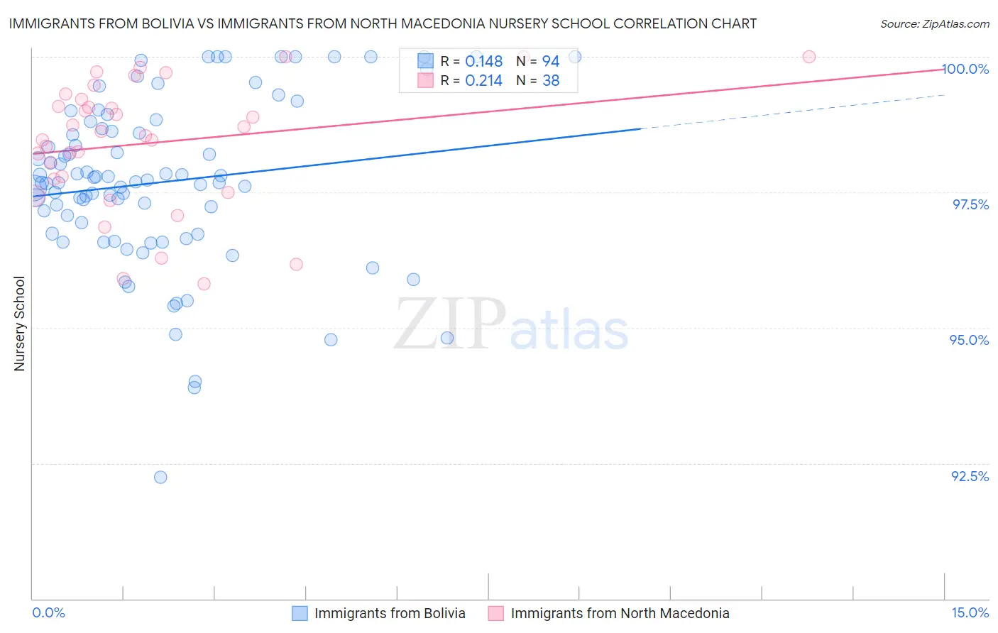 Immigrants from Bolivia vs Immigrants from North Macedonia Nursery School