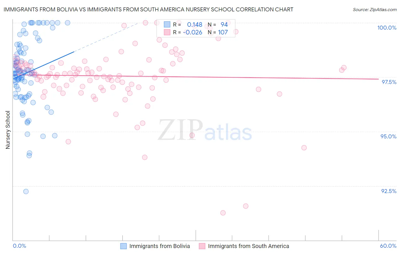 Immigrants from Bolivia vs Immigrants from South America Nursery School