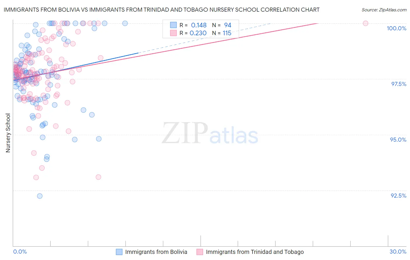 Immigrants from Bolivia vs Immigrants from Trinidad and Tobago Nursery School