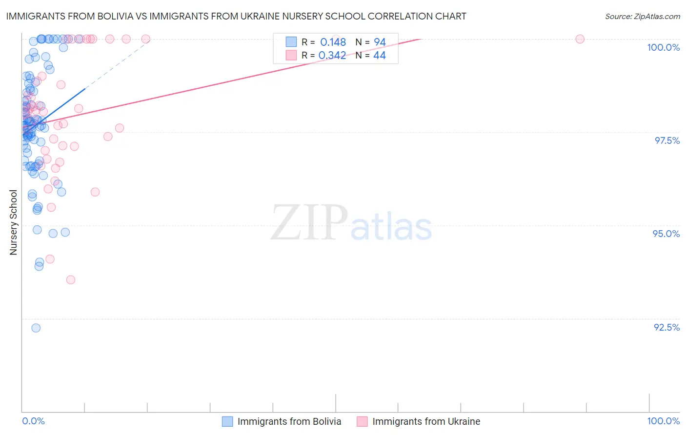 Immigrants from Bolivia vs Immigrants from Ukraine Nursery School