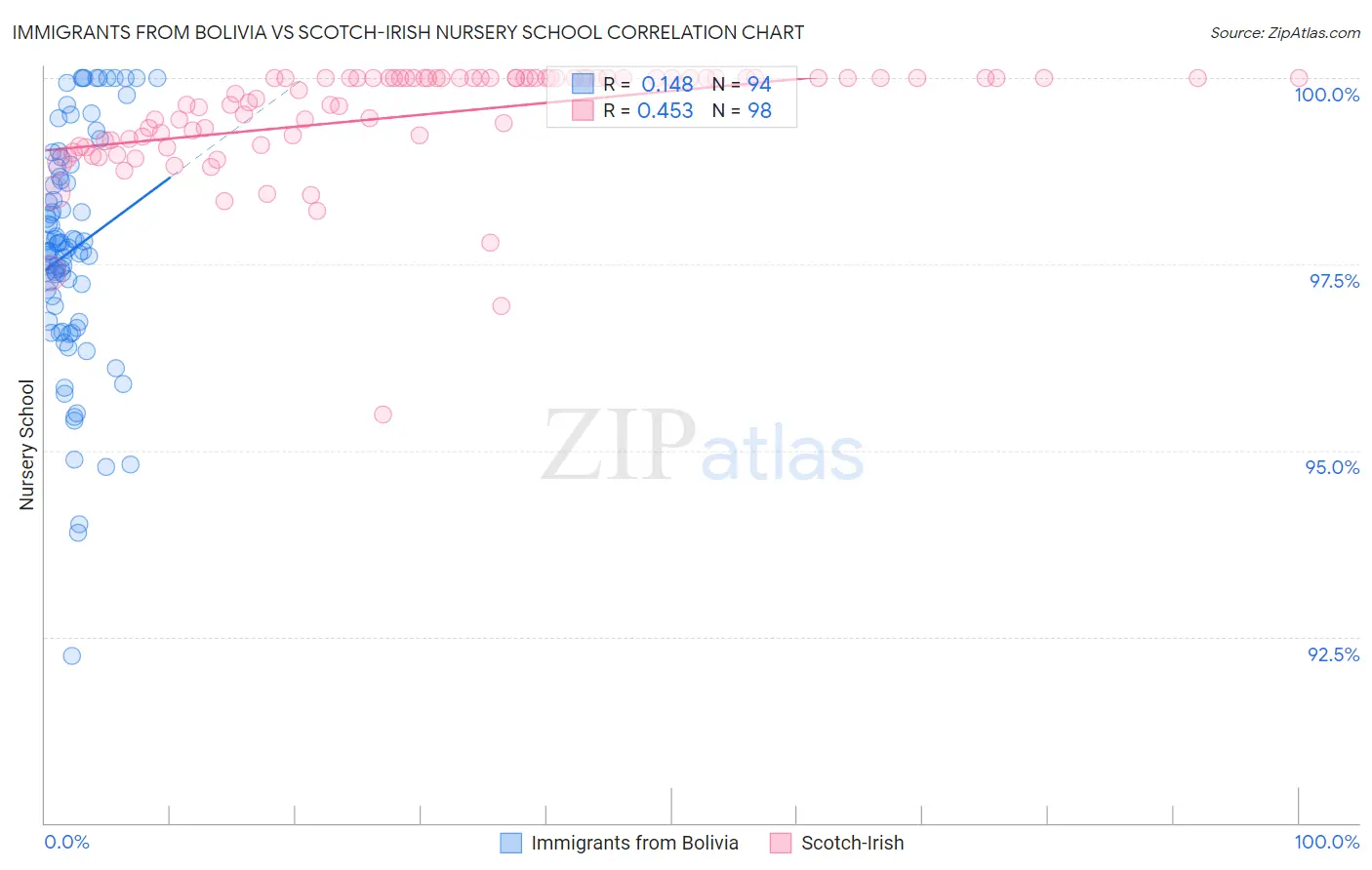 Immigrants from Bolivia vs Scotch-Irish Nursery School