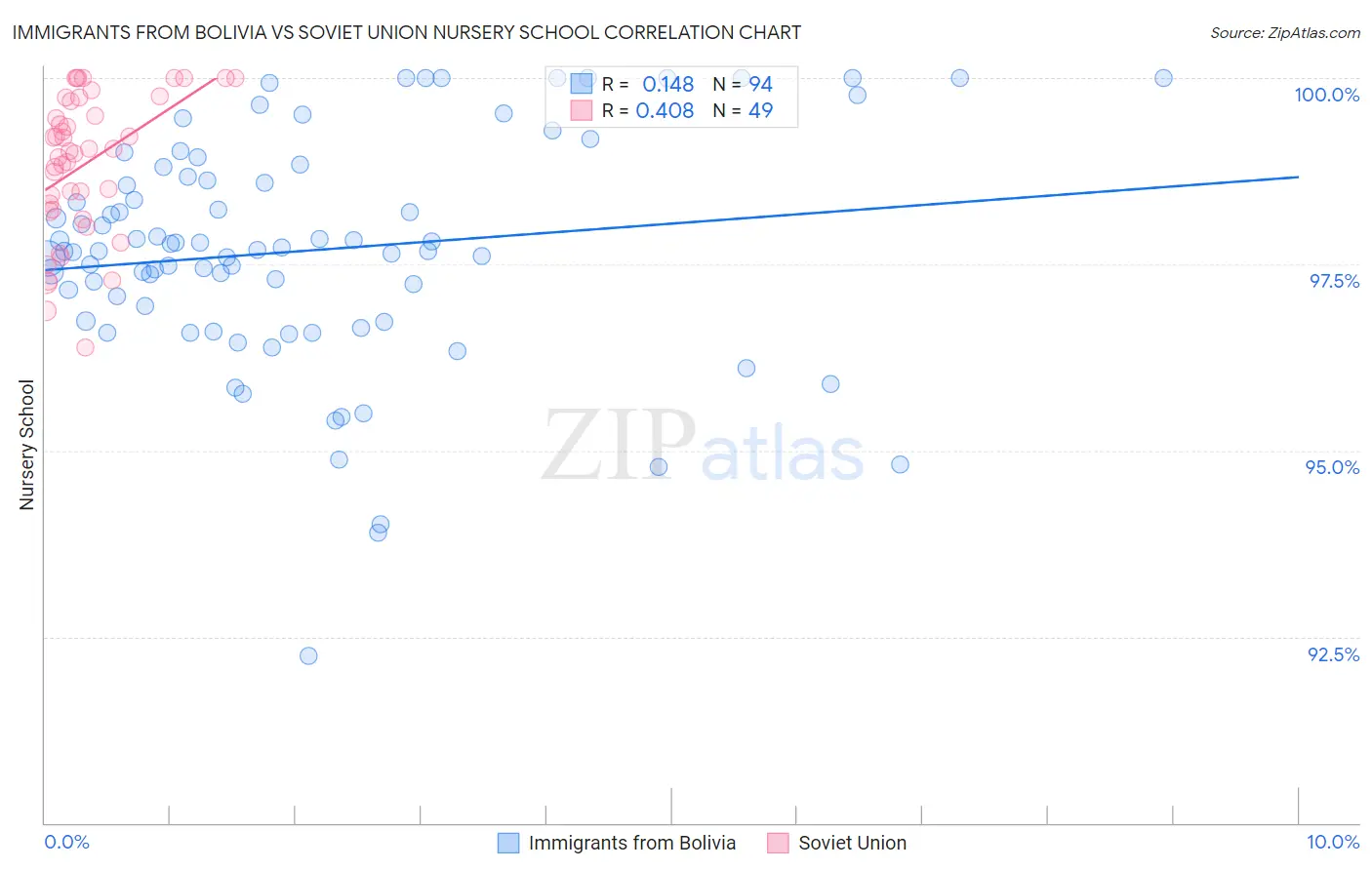 Immigrants from Bolivia vs Soviet Union Nursery School