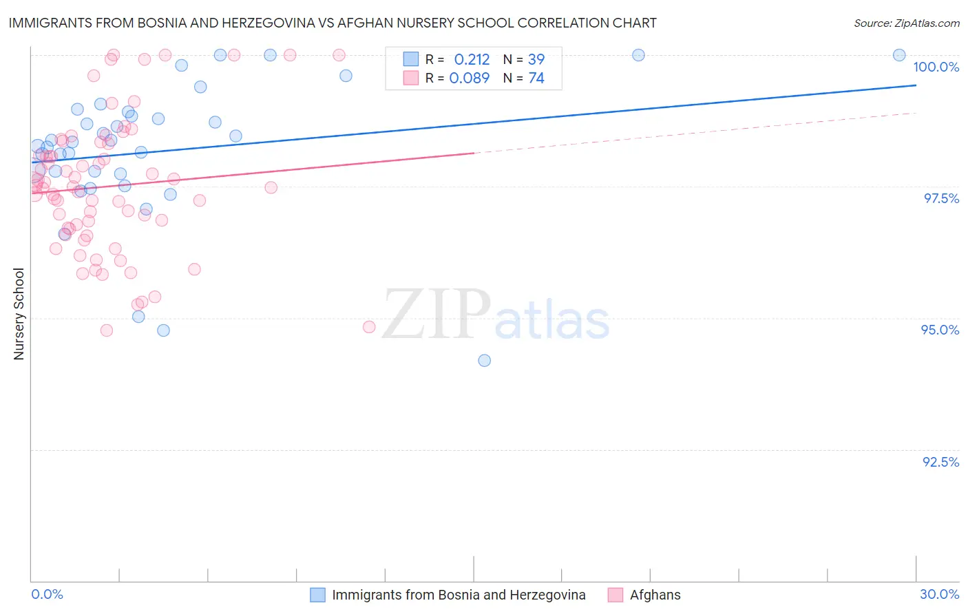 Immigrants from Bosnia and Herzegovina vs Afghan Nursery School