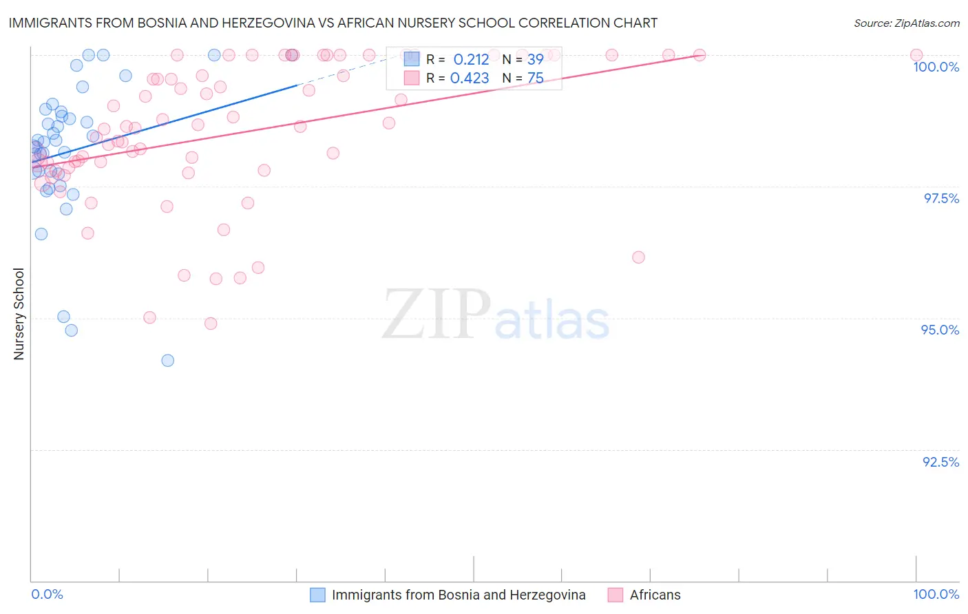 Immigrants from Bosnia and Herzegovina vs African Nursery School