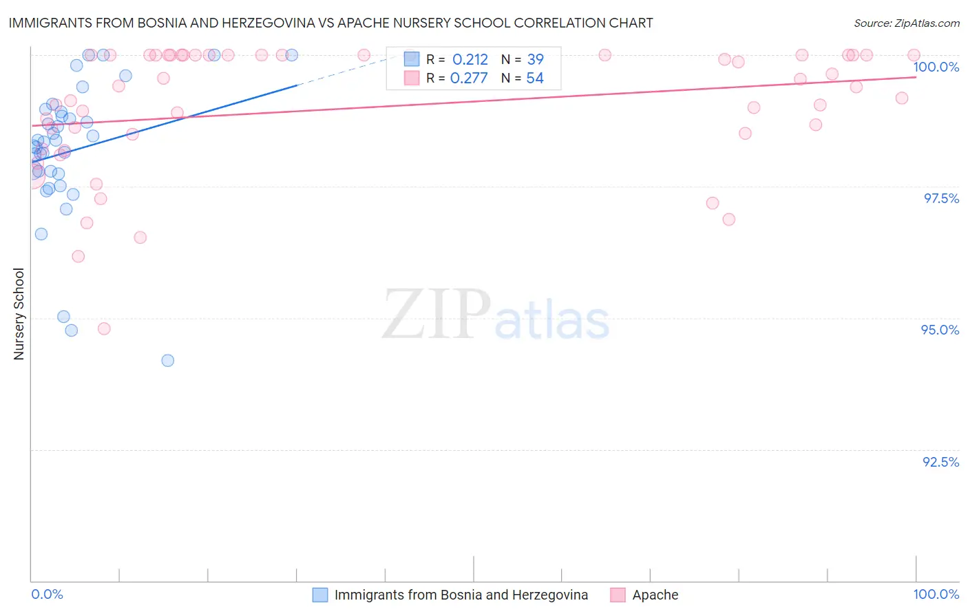 Immigrants from Bosnia and Herzegovina vs Apache Nursery School