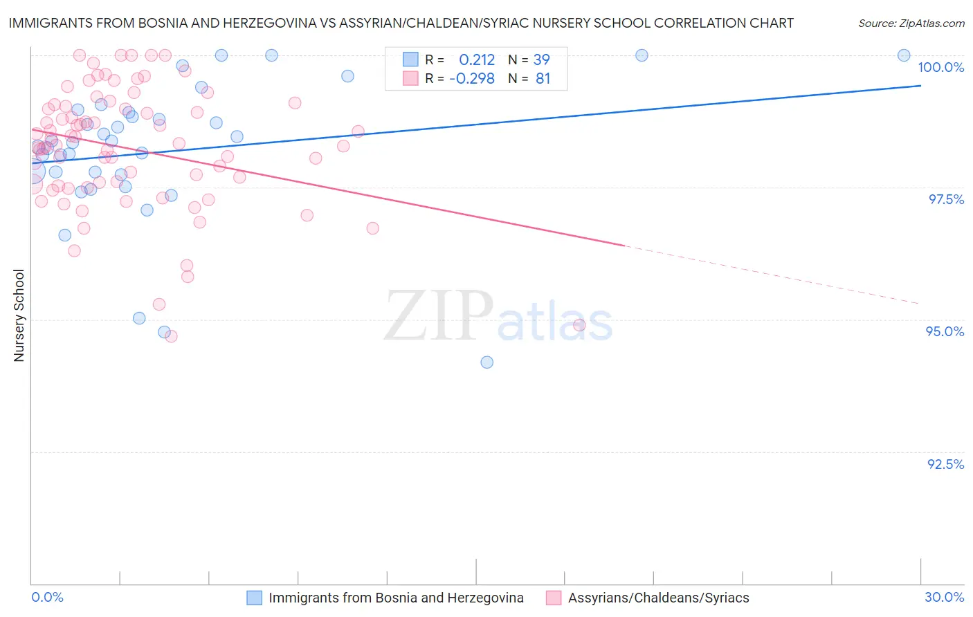 Immigrants from Bosnia and Herzegovina vs Assyrian/Chaldean/Syriac Nursery School