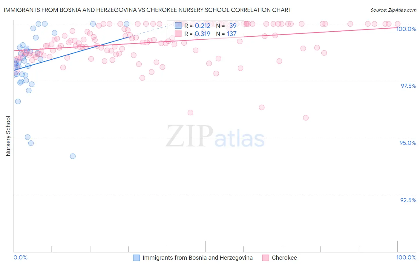 Immigrants from Bosnia and Herzegovina vs Cherokee Nursery School