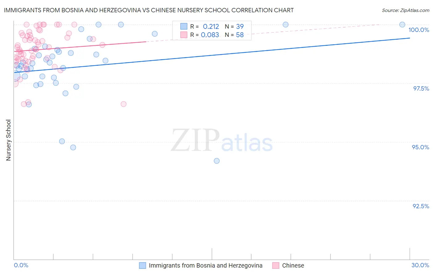 Immigrants from Bosnia and Herzegovina vs Chinese Nursery School