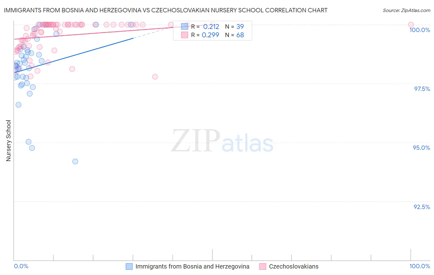 Immigrants from Bosnia and Herzegovina vs Czechoslovakian Nursery School