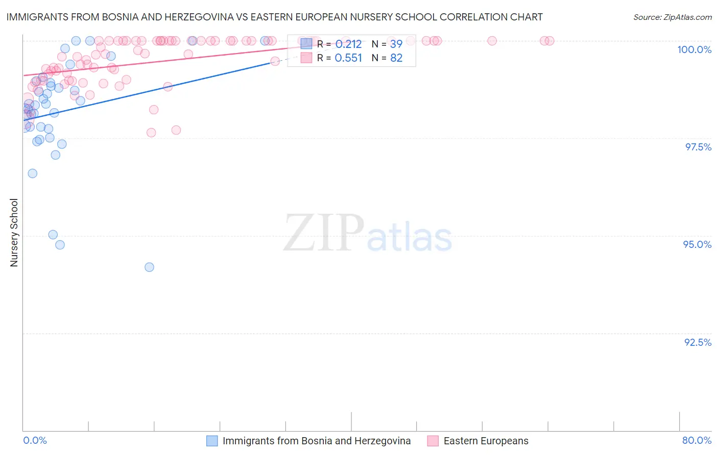 Immigrants from Bosnia and Herzegovina vs Eastern European Nursery School