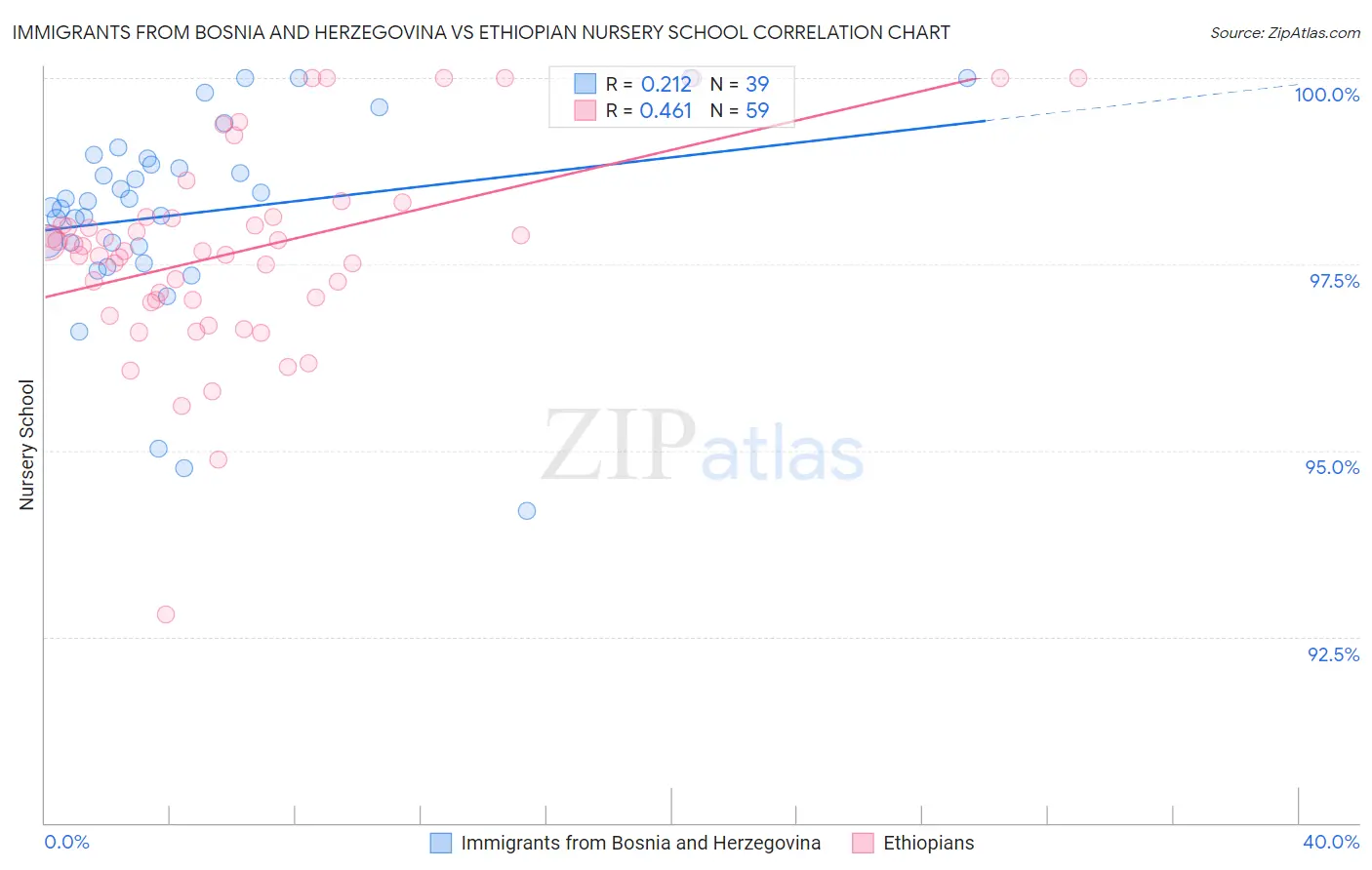 Immigrants from Bosnia and Herzegovina vs Ethiopian Nursery School