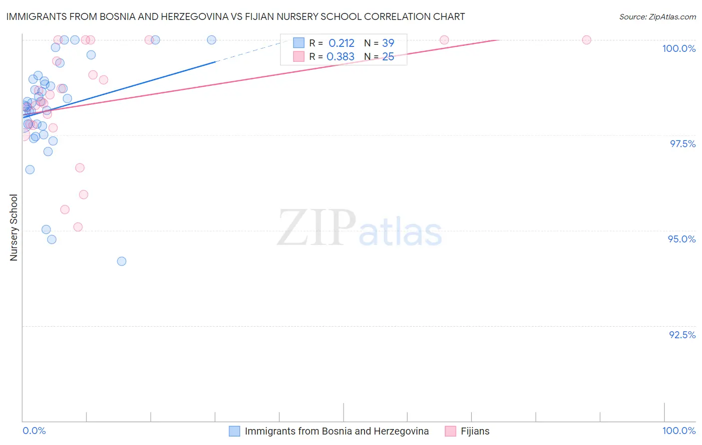 Immigrants from Bosnia and Herzegovina vs Fijian Nursery School